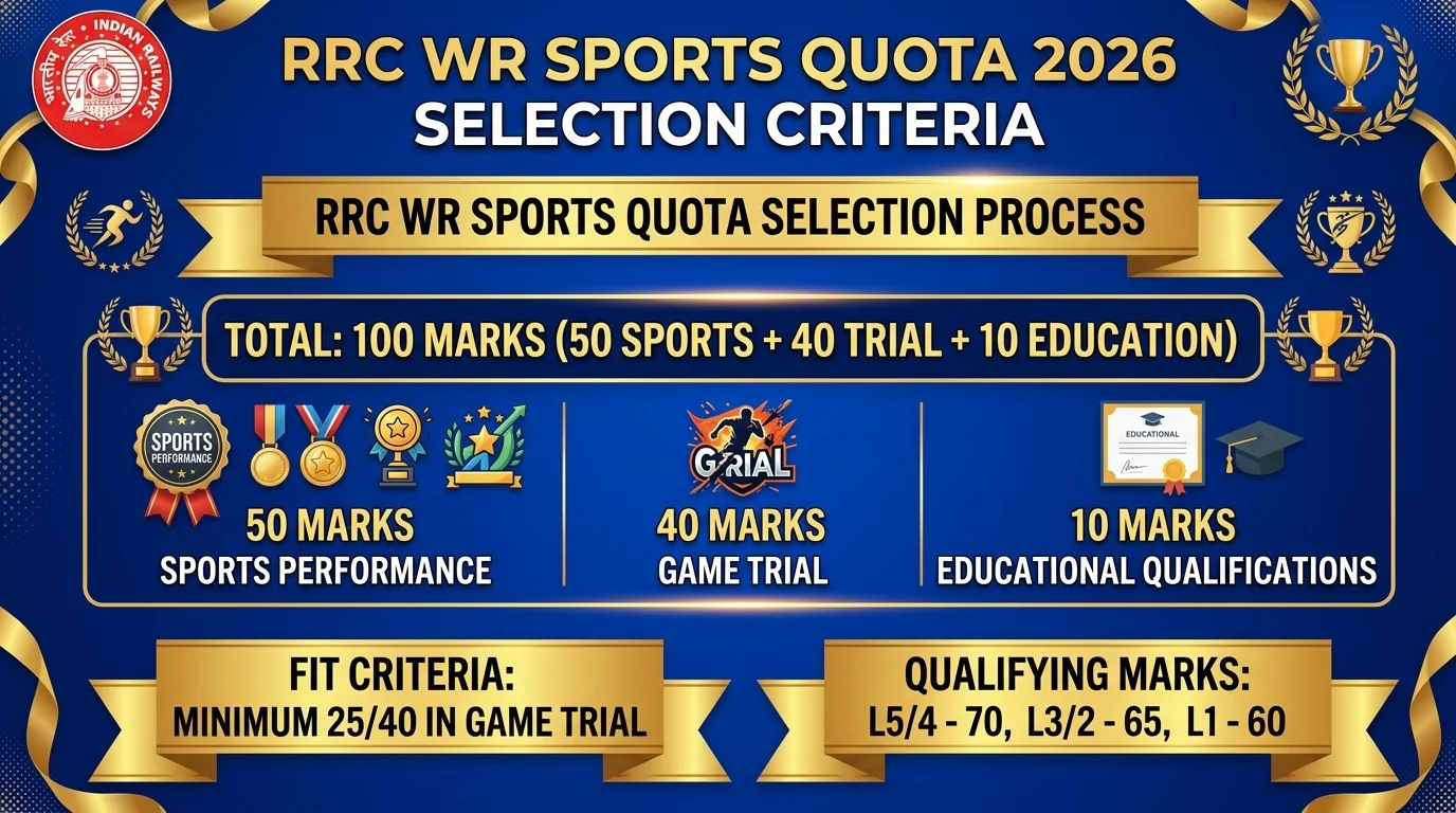 RRC WR Sports Quota 2026 Selection Process 100 Marks Scheme Infographic