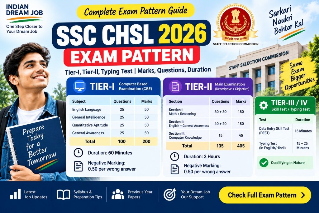 SSC CHSL 2026 Exam Pattern: Tier-I CBT, Tier-II Main Exam Marking Scheme & Duration