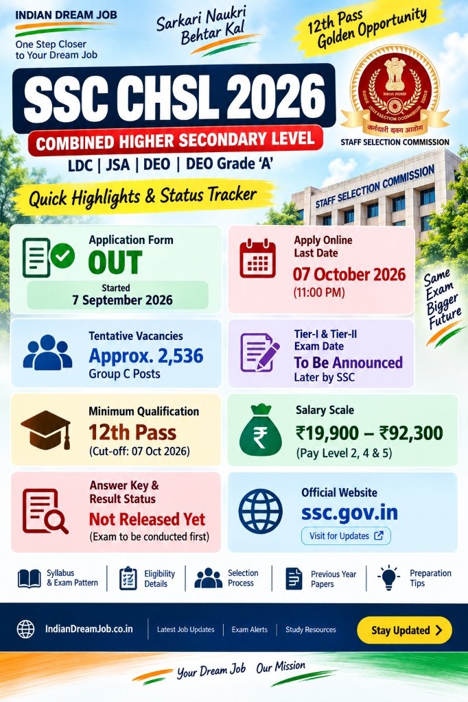 SSC CHSL 2026 Quick Highlights & Status Tracker: Form Out, 2536 Vacancies, Exam Dates, 12th Pass Eligibility & Salary Scale