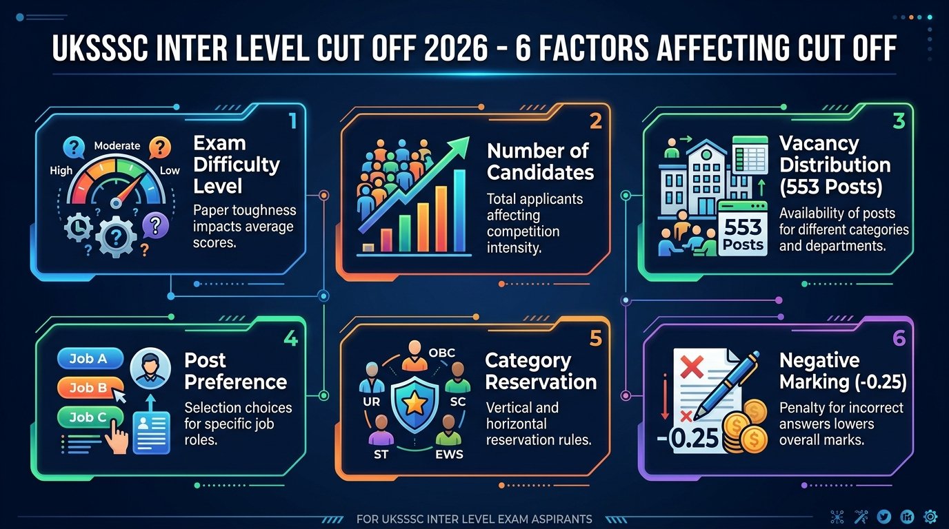 UKSSSC Inter Level Cut Off 2026 Factors Affecting Selection Cut Off Infographic