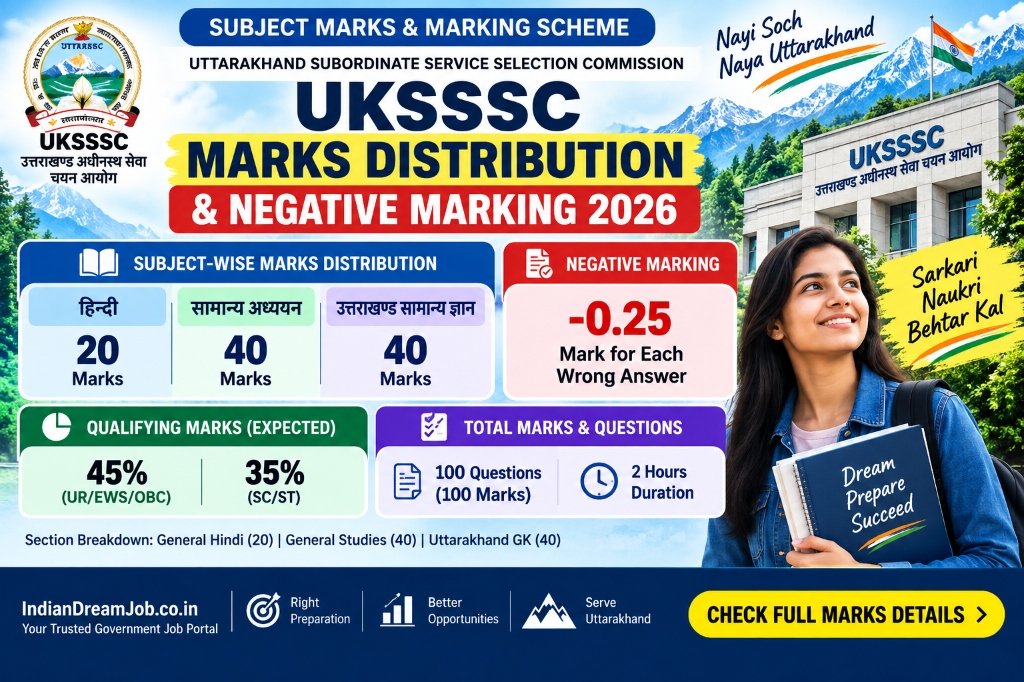 UKSSSC Inter Level Exam Pattern 2026 Subject Marks Distribution and Negative Marking Infographic