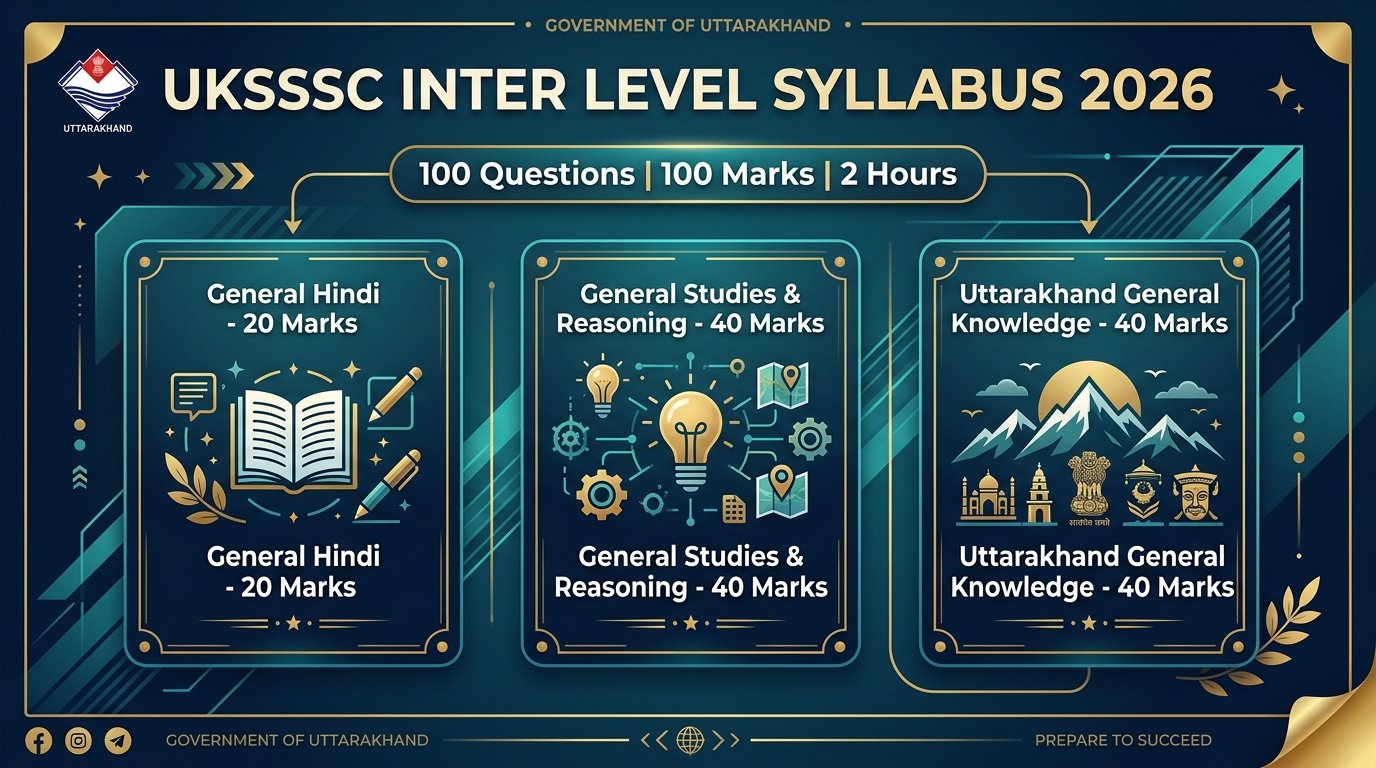 UKSSSC Inter Level Syllabus 2026 – Subject-Wise Syllabus, Exam Pattern & PDF