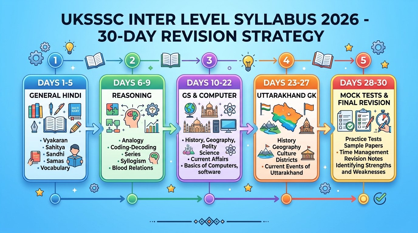 UKSSSC Inter Level Syllabus 2026 30-Day Revision Strategy Infographic