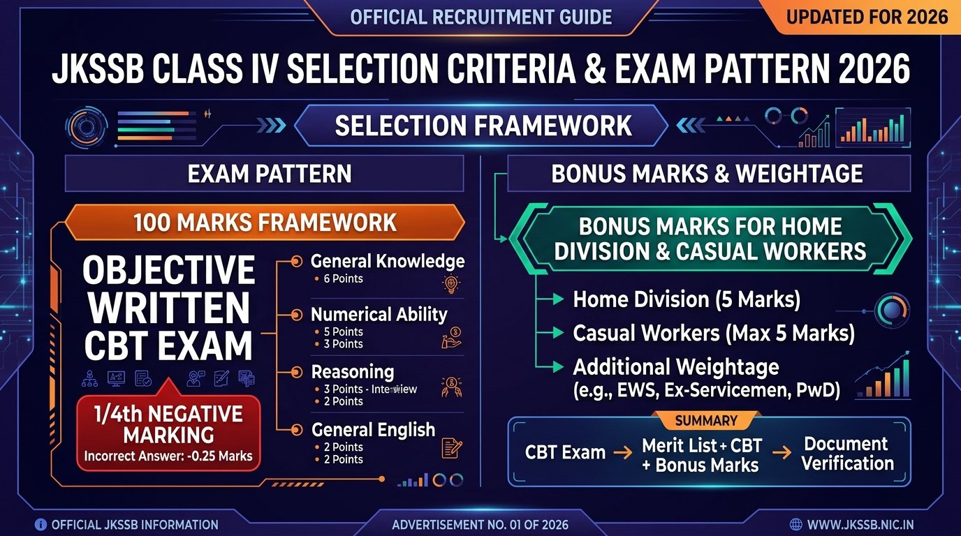 JKSSB Class IV Selection Criteria and Exam Pattern 2026