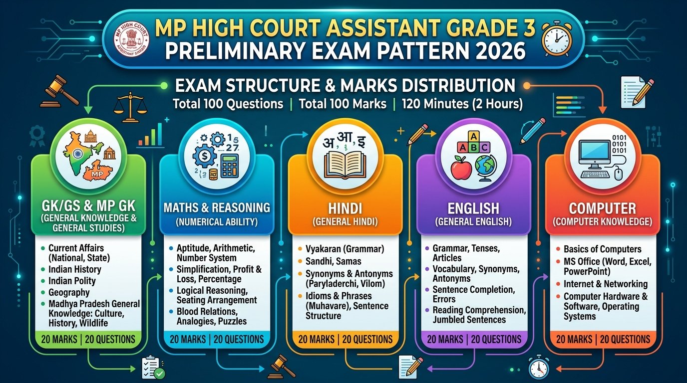 MP High Court Assistant Grade 3 Preliminary Exam Pattern 2026
