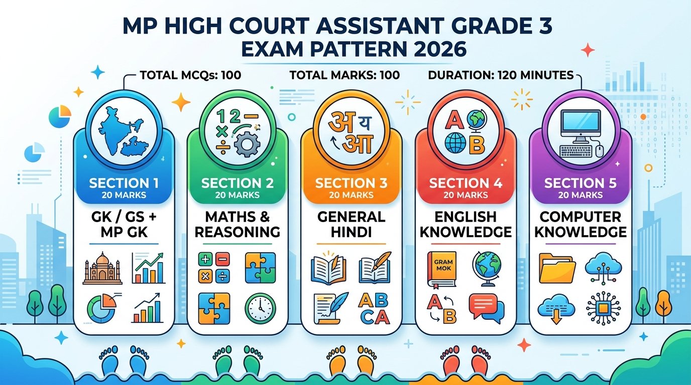MP High Court Assistant Grade 3 Exam Pattern 2026