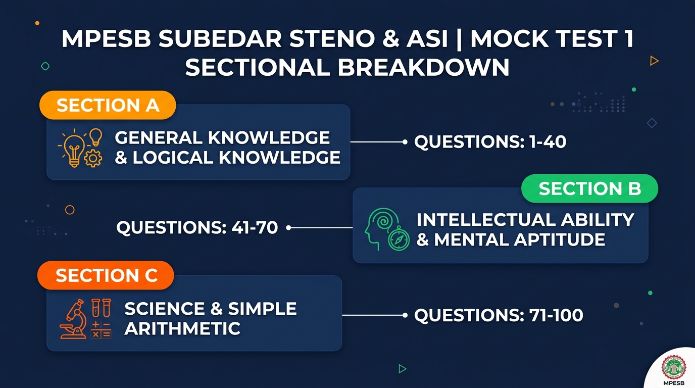 MPESB Subedar Steno ASI Mock Test 1 Sectional Breakdown Infographic