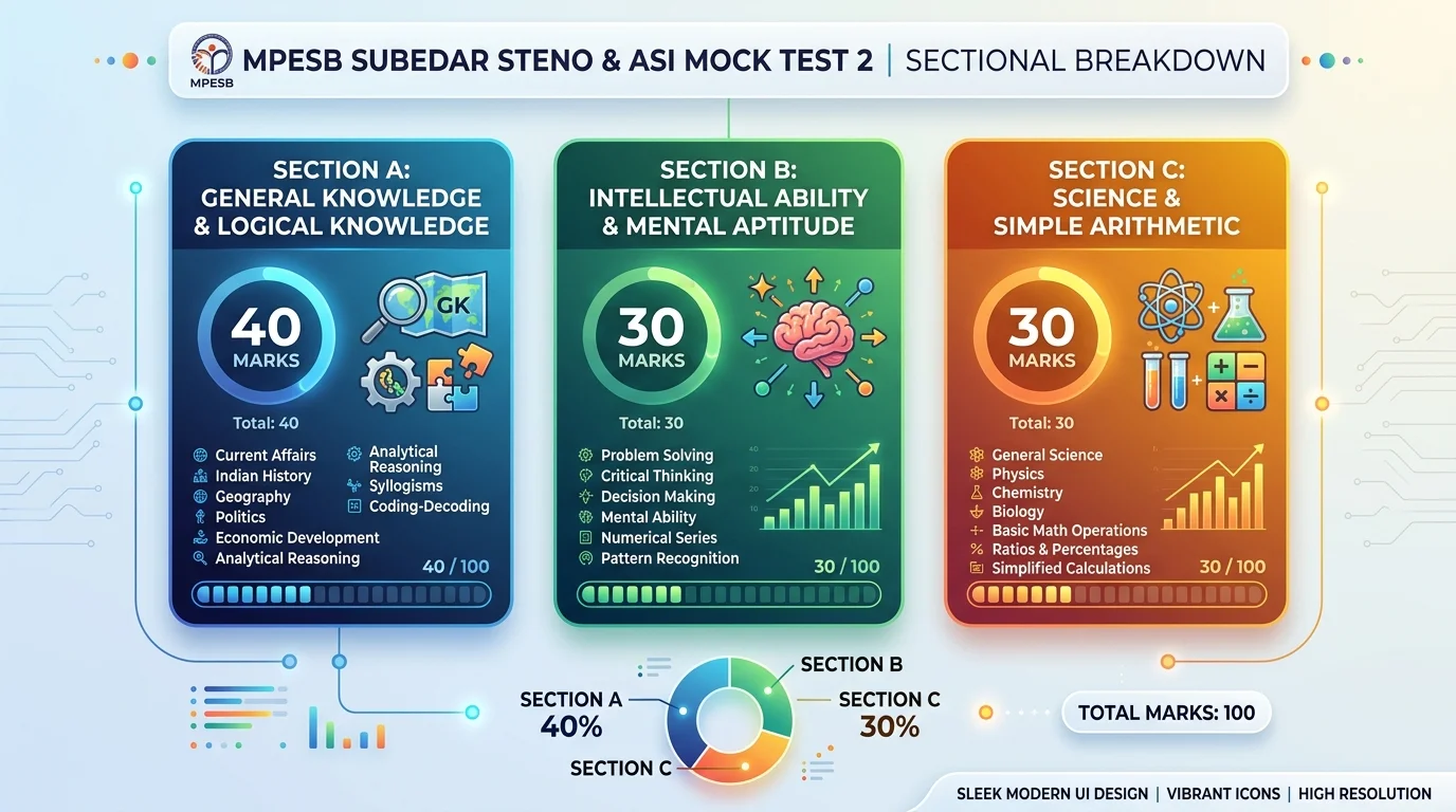 MPESB Subedar Steno ASI Mock Test 2 Sectional Breakdown Infographic