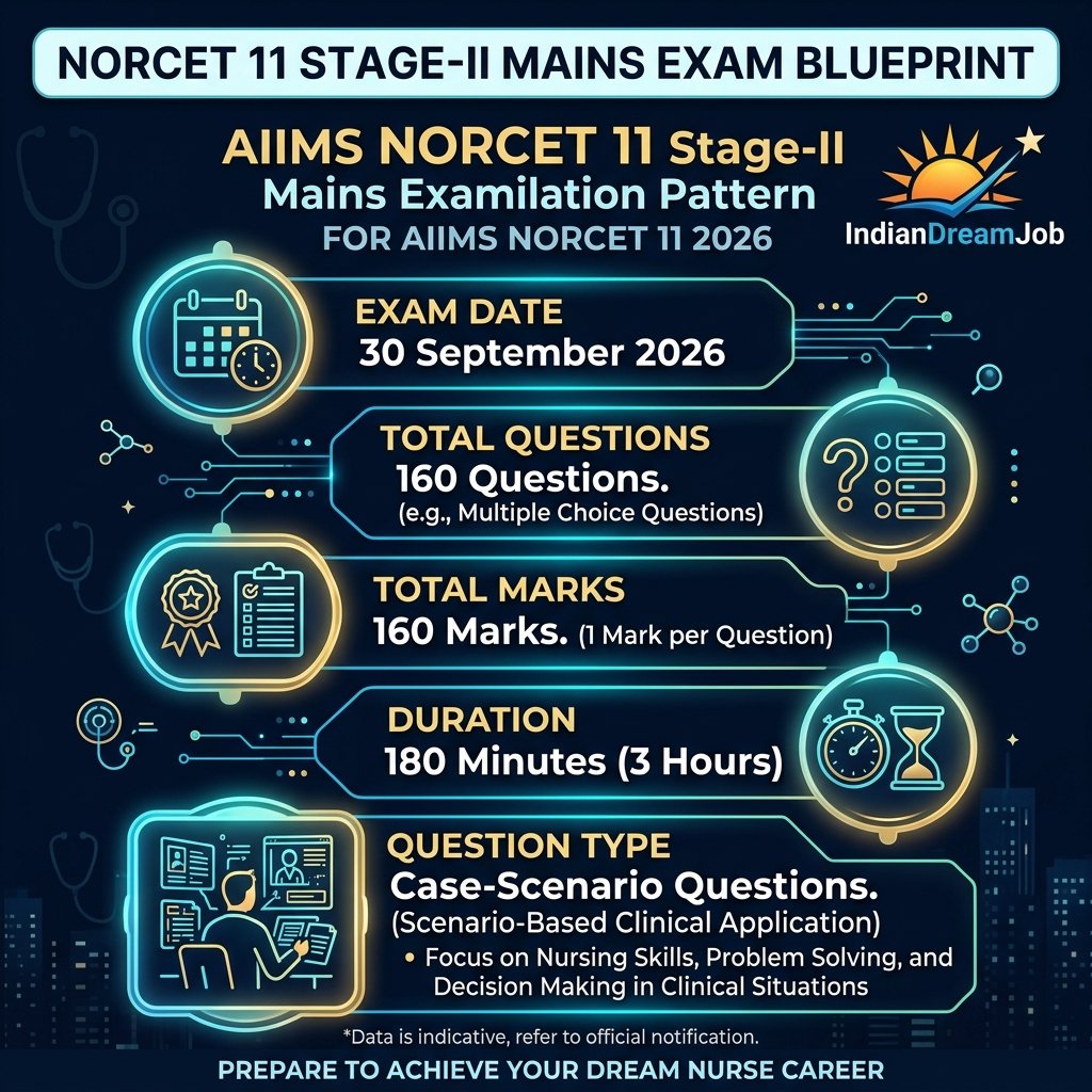 NORCET 11 Stage-II Mains Examination Blueprint & Schedule 2026
