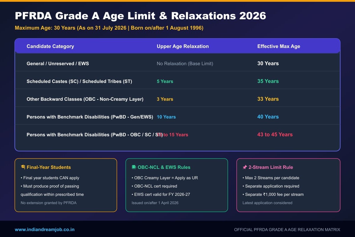 PFRDA Grade A Age Limit and Relaxation Matrix Poster