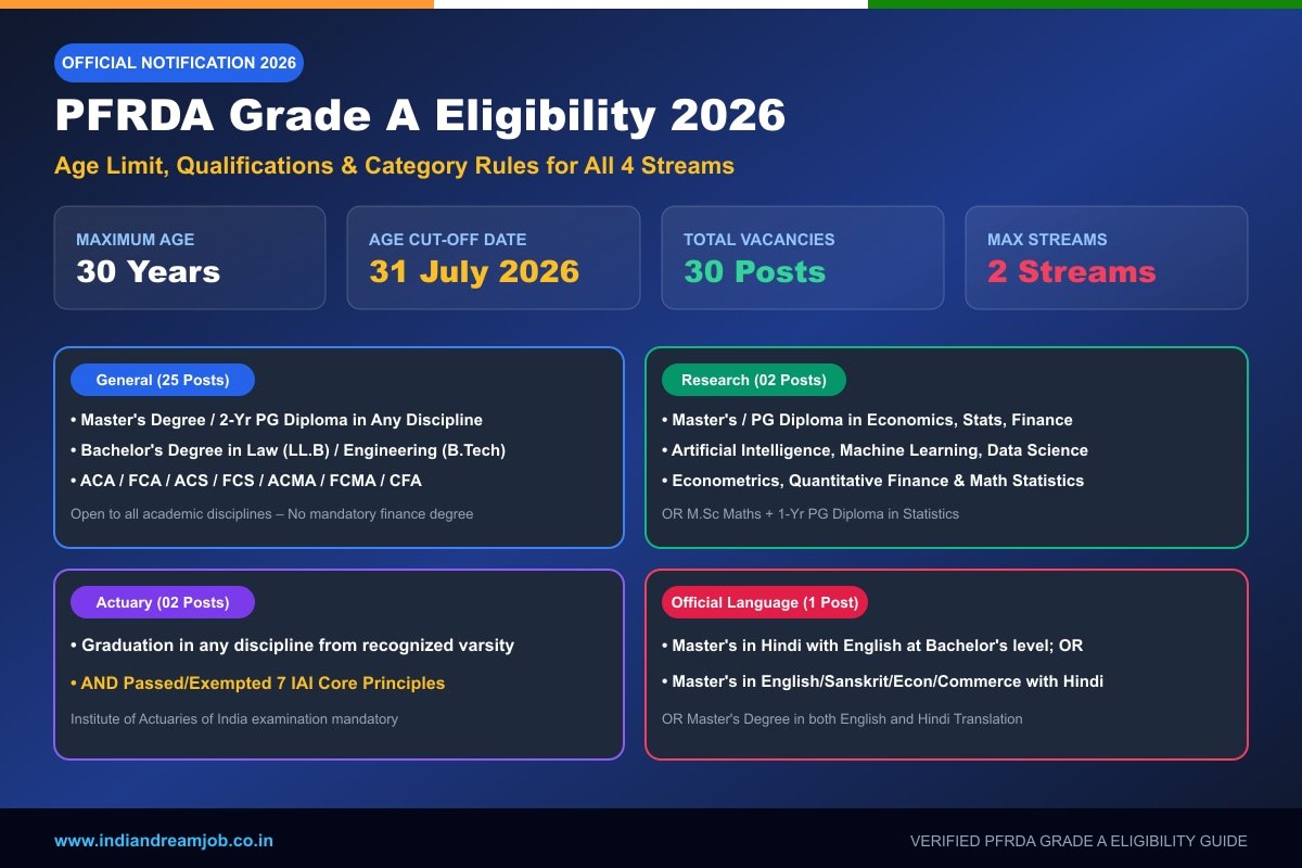 PFRDA Grade A Eligibility 2026 – Age Limit & Qualification for All 4 Streams Poster