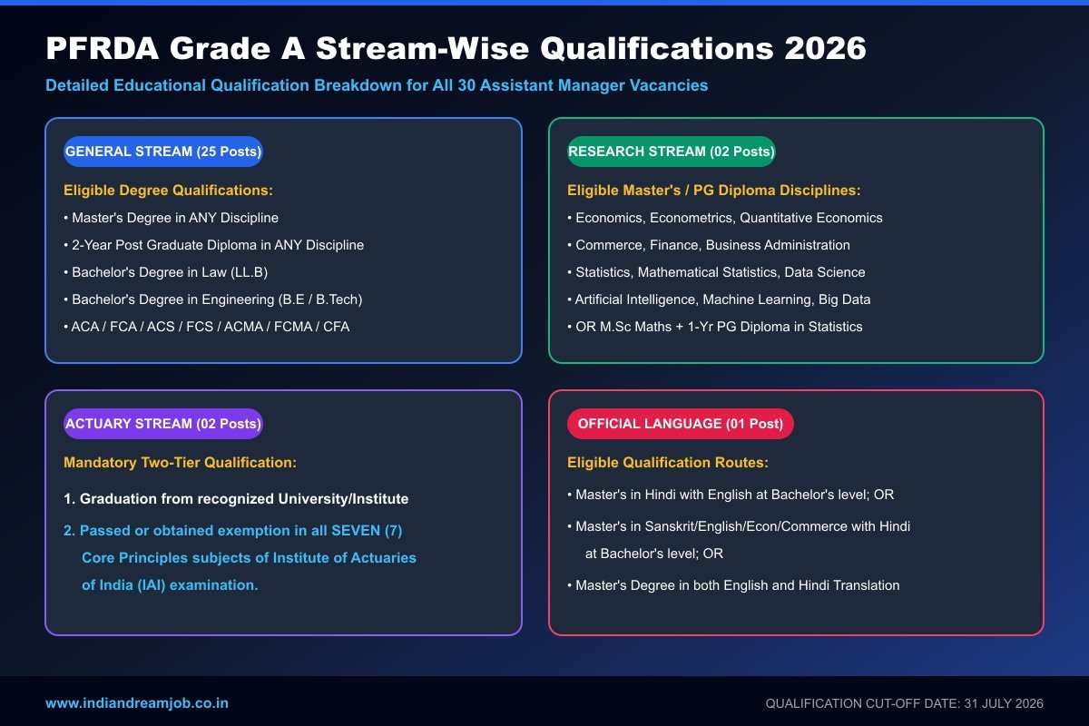 PFRDA Grade A Stream-Wise Educational Qualifications Poster