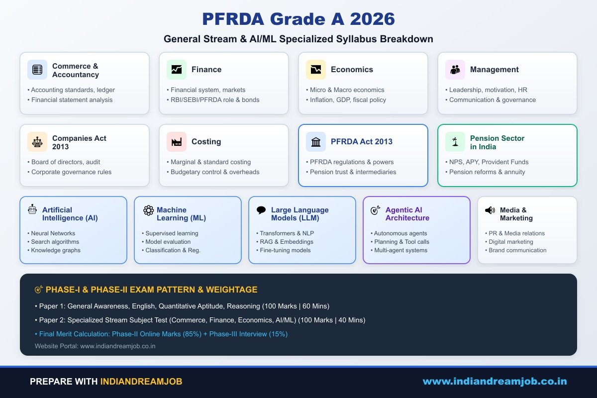 PFRDA Grade A 2026 General Stream & AI/ML Specialized Syllabus Poster