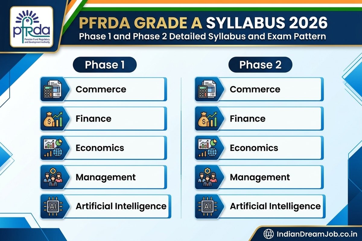 PFRDA Grade A Syllabus 2026 – Phase 1 and Phase 2 Detailed Syllabus & Exam Pattern