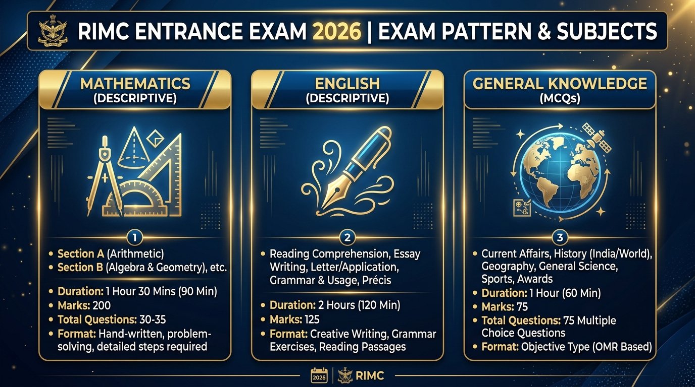RIMC Entrance Exam 2026 exam pattern subjects descriptive math english and mcq gk