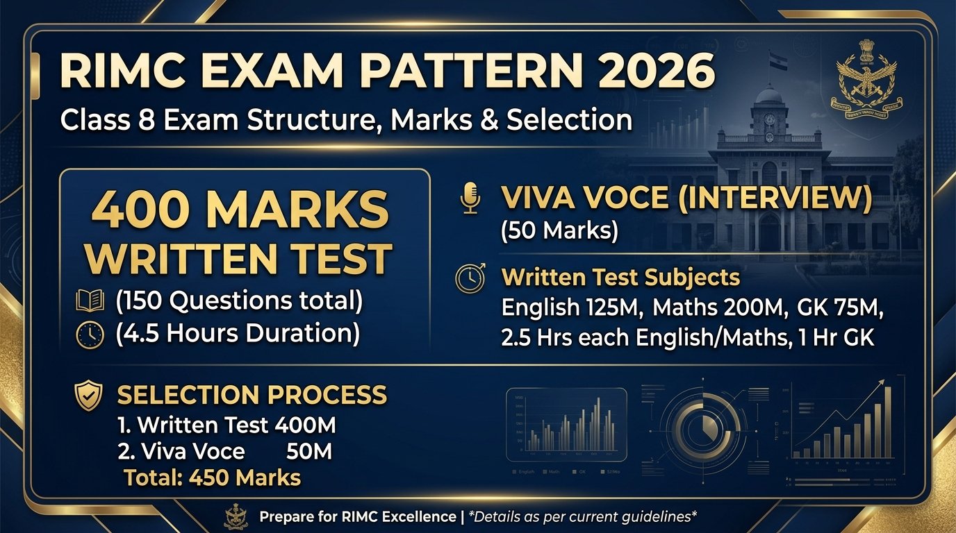 RIMC Exam Pattern 2026: Class 8 Exam Pattern, Marks, Duration & Selection Process