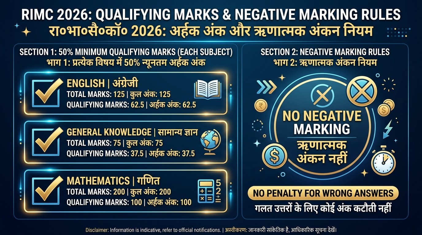 RIMC Exam Pattern 2026 50 percent minimum qualifying marks per subject and no negative marking