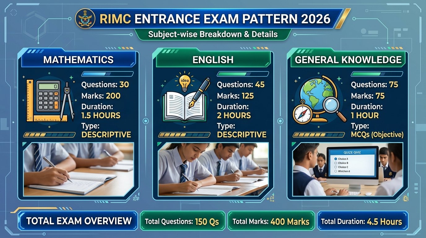 RIMC Exam Pattern 2026 Subject Wise Questions Marks and Duration Table
