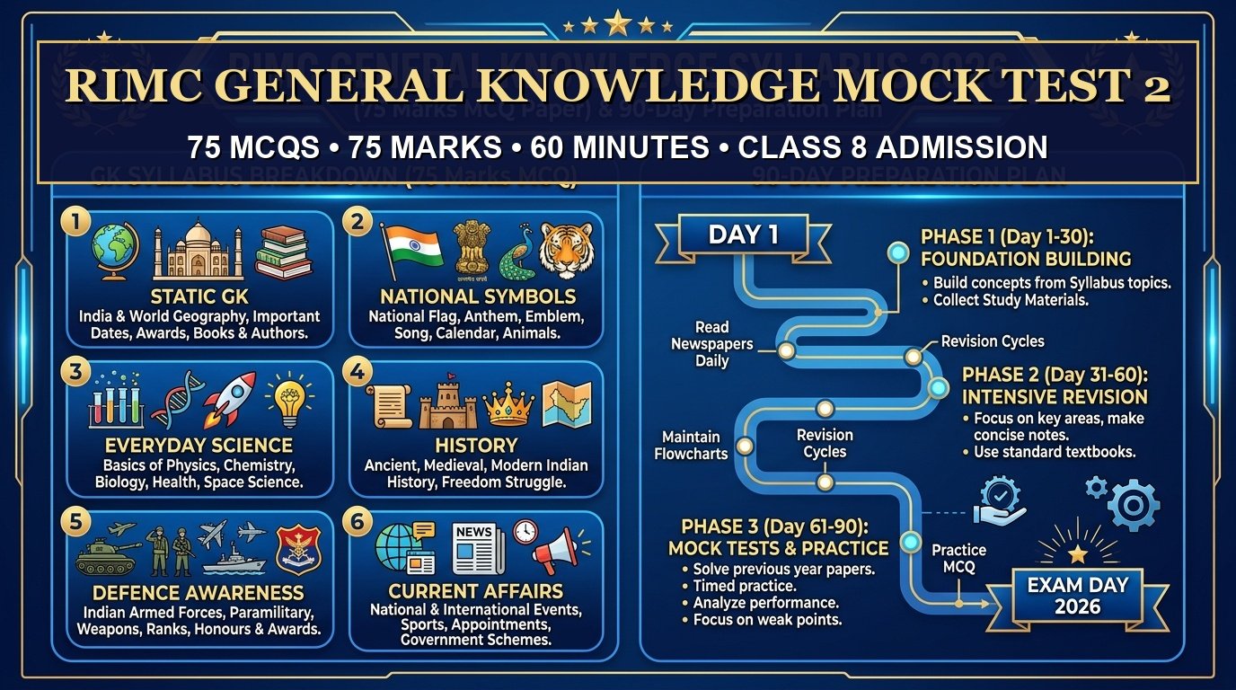 RIMC Entrance Exam 2026: General Knowledge Mock Test 2 for Class 8 Admission (75 Marks)
