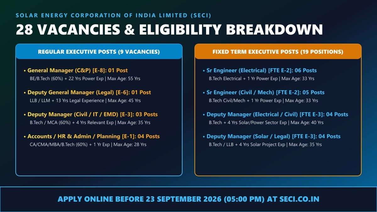 SECI Vacancies and Eligibility Criteria 2026