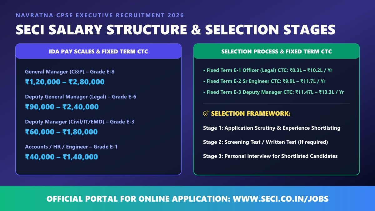 SECI Pay Scales and Selection Process 2026