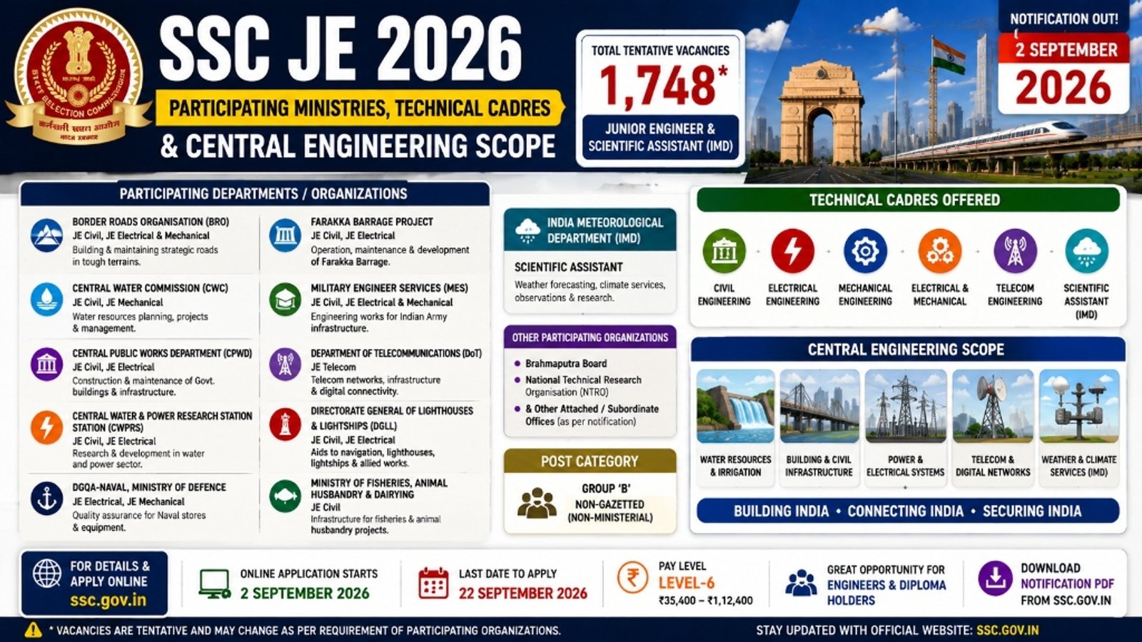 SSC JE 2026 Participating Departments and Organizations Infographic