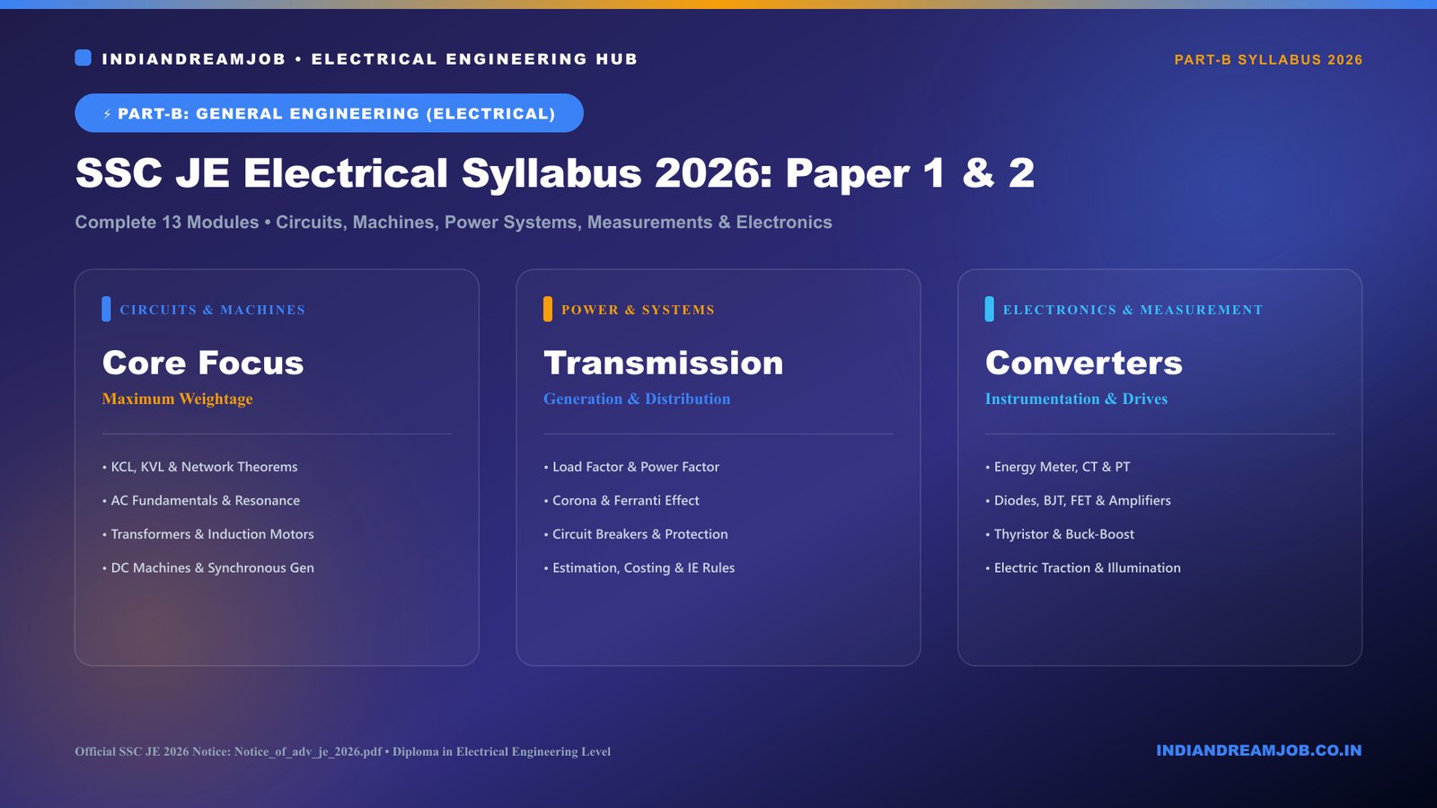 SSC JE Electrical Syllabus 2026 – Paper-I & Paper-II Complete Syllabus