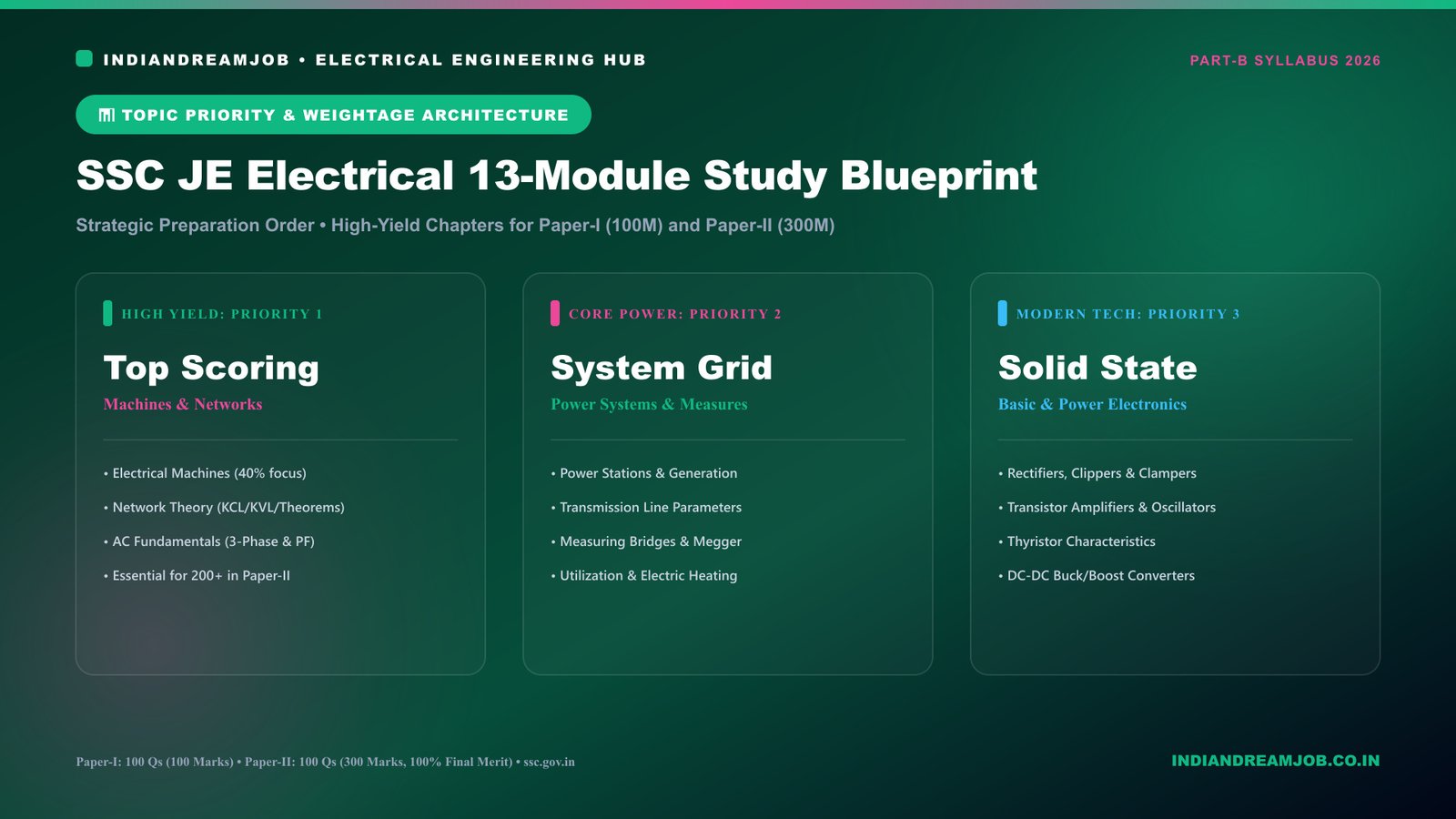 SSC JE Electrical 13-Module Topic Priority and Study Blueprint Infographic