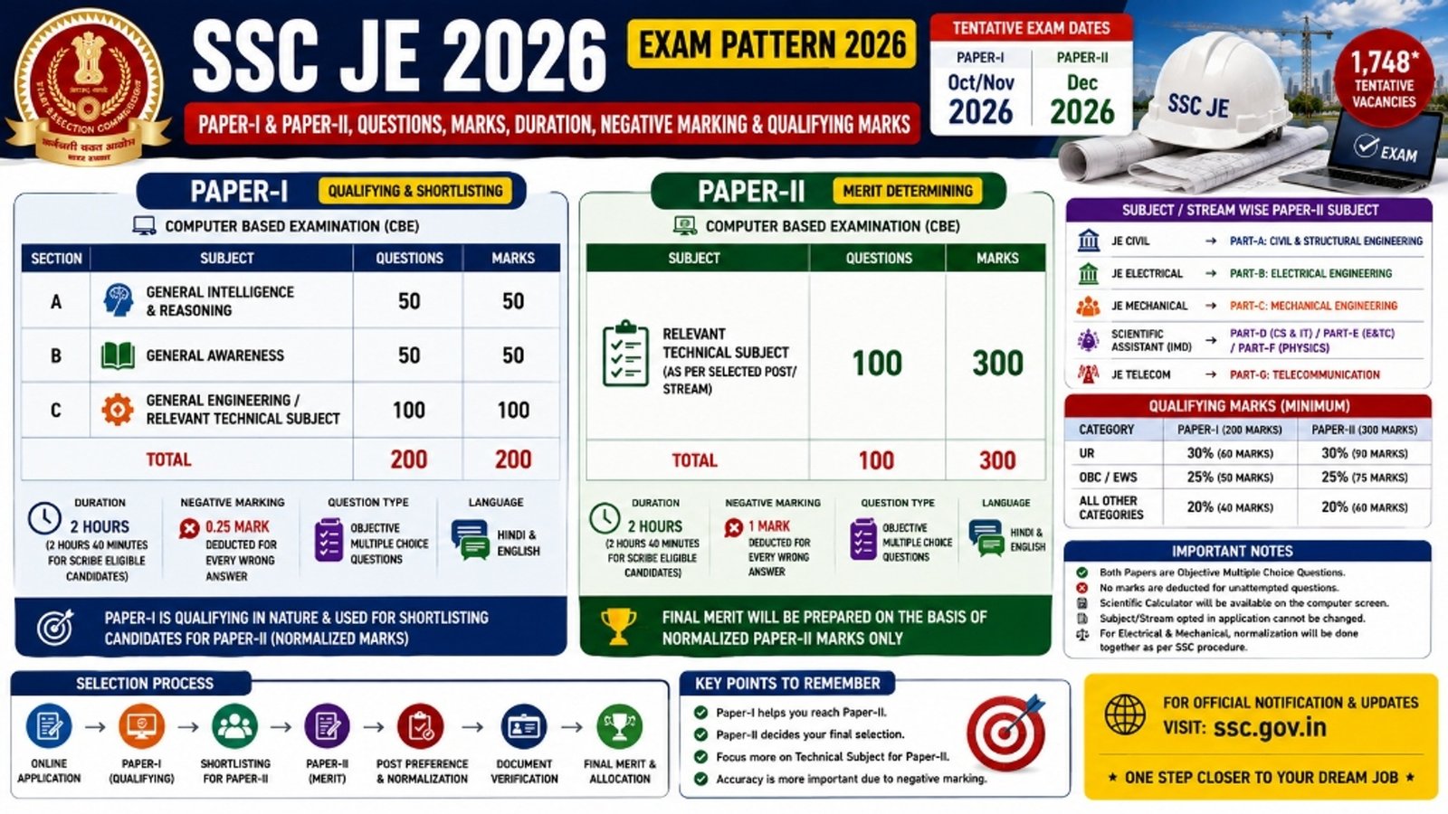 SSC JE Exam Pattern 2026 – Paper-I & Paper-II, Questions, Marks, Duration, Negative Marking & Qualifying Marks