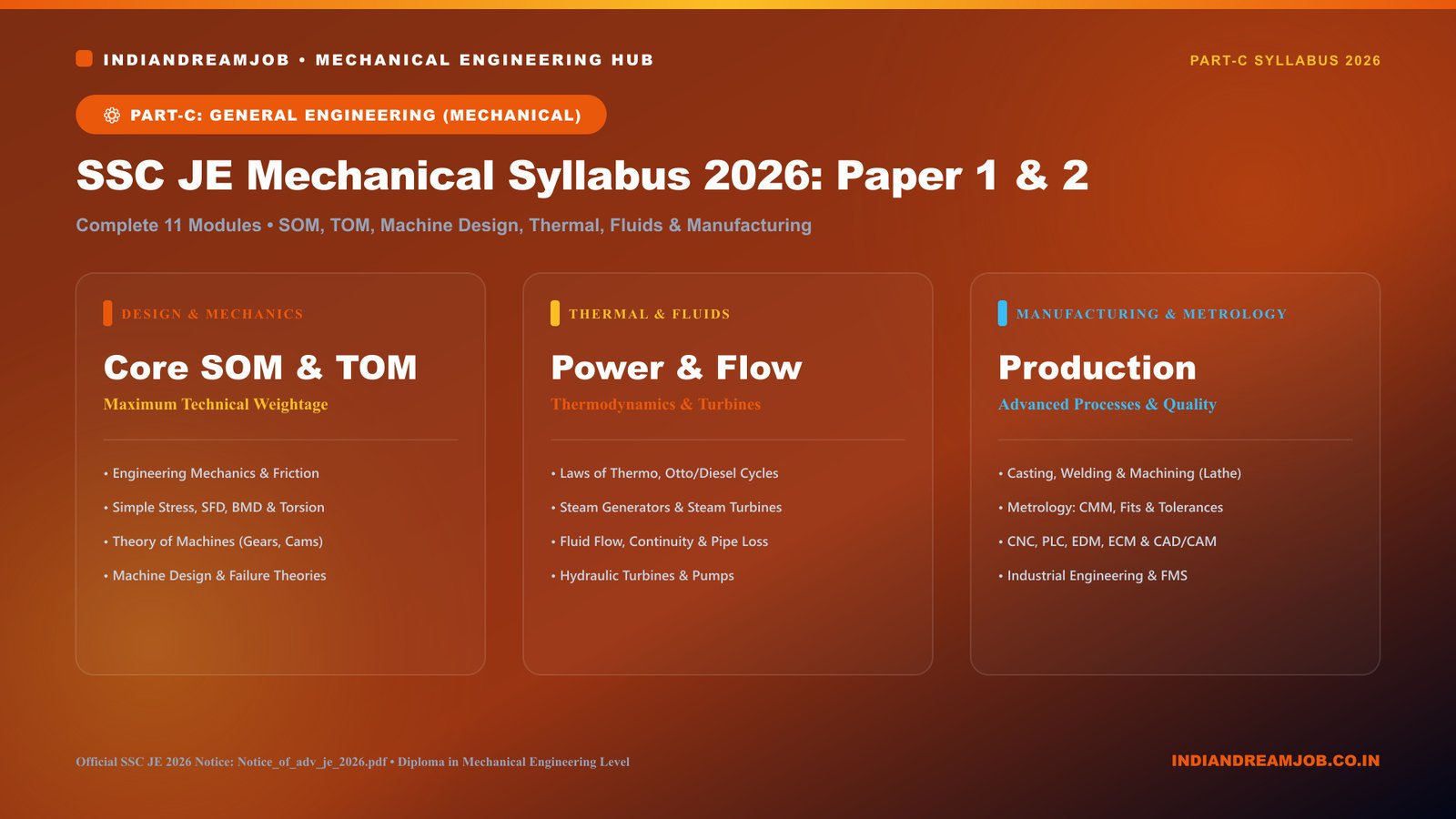 SSC JE Mechanical Syllabus 2026 – Paper-I & Paper-II Complete Syllabus