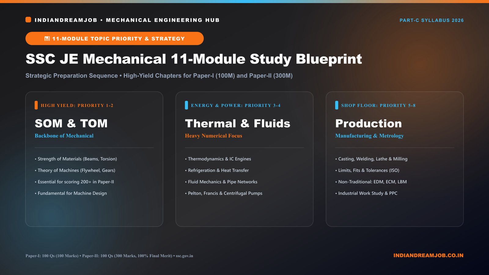 SSC JE Mechanical 11-Module Topic Priority and Study Blueprint Infographic