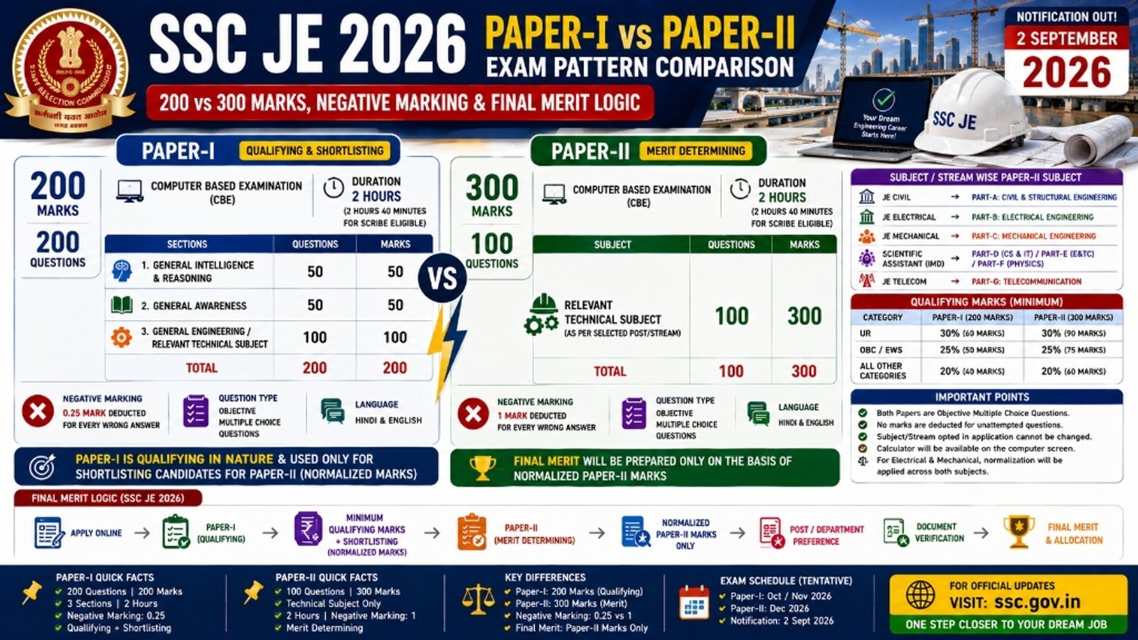 SSC JE 2026 Paper-I vs Paper-II Exam Pattern Comparison - 200 vs 300 Marks, Negative Marking and Final Merit Logic Official Infographic