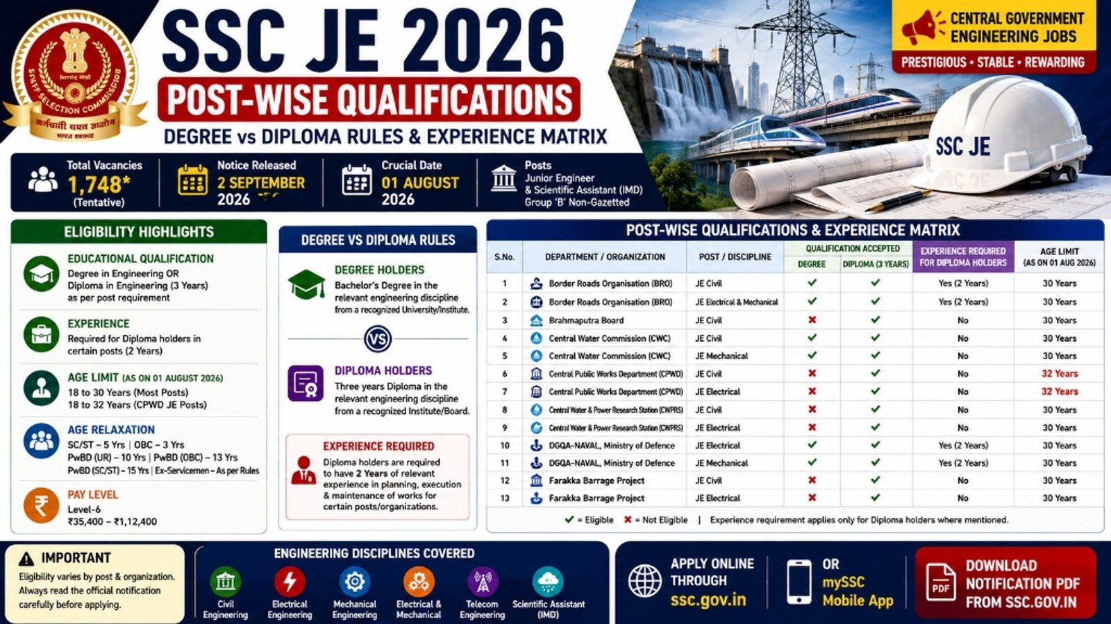 SSC JE 2026 Post-Wise Qualifications - Degree vs Diploma Rules and Experience Matrix Official Infographic