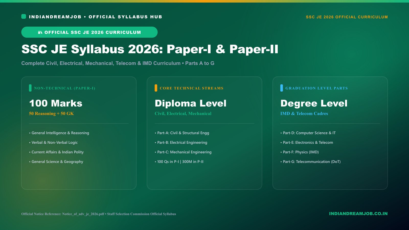 SSC JE Syllabus 2026 – Paper-I & Paper-II Complete Civil, Electrical, Mechanical, Telecom & IMD Syllabus