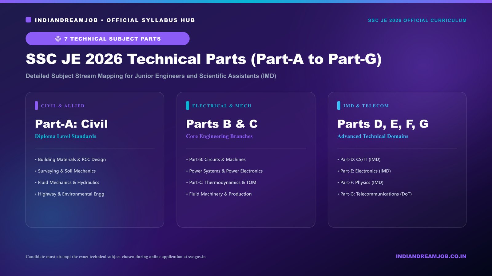 SSC JE 2026 Technical Syllabus Parts A to G Mapping Infographic