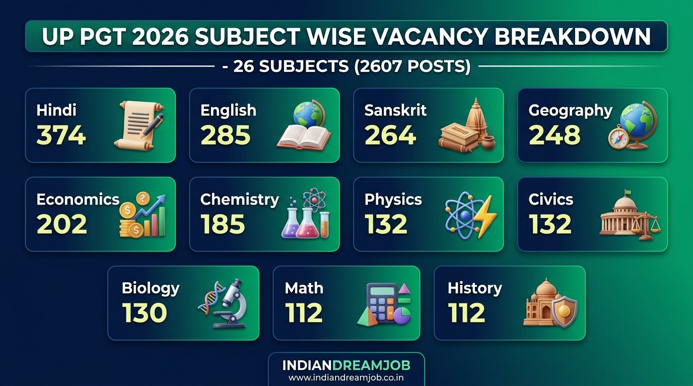 UP PGT Subject Wise Vacancy Breakdown 2607 Posts