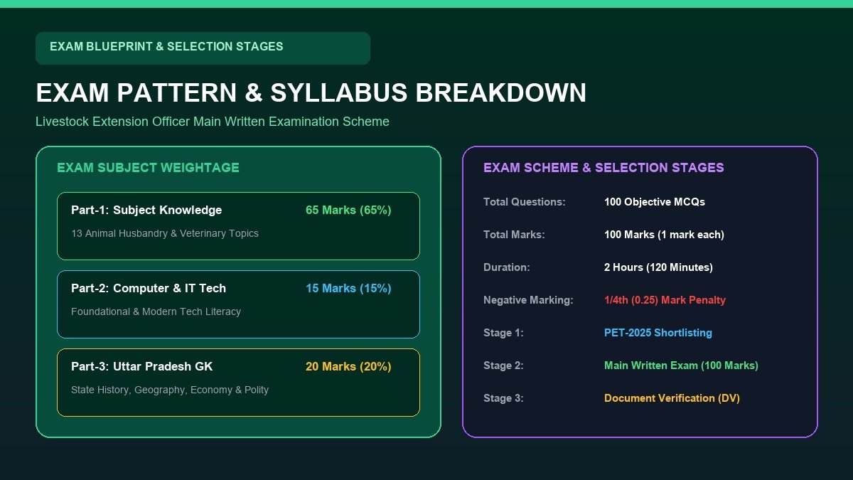 UPSSSC Livestock Extension Officer Exam Pattern Syllabus and Apply Online 2026