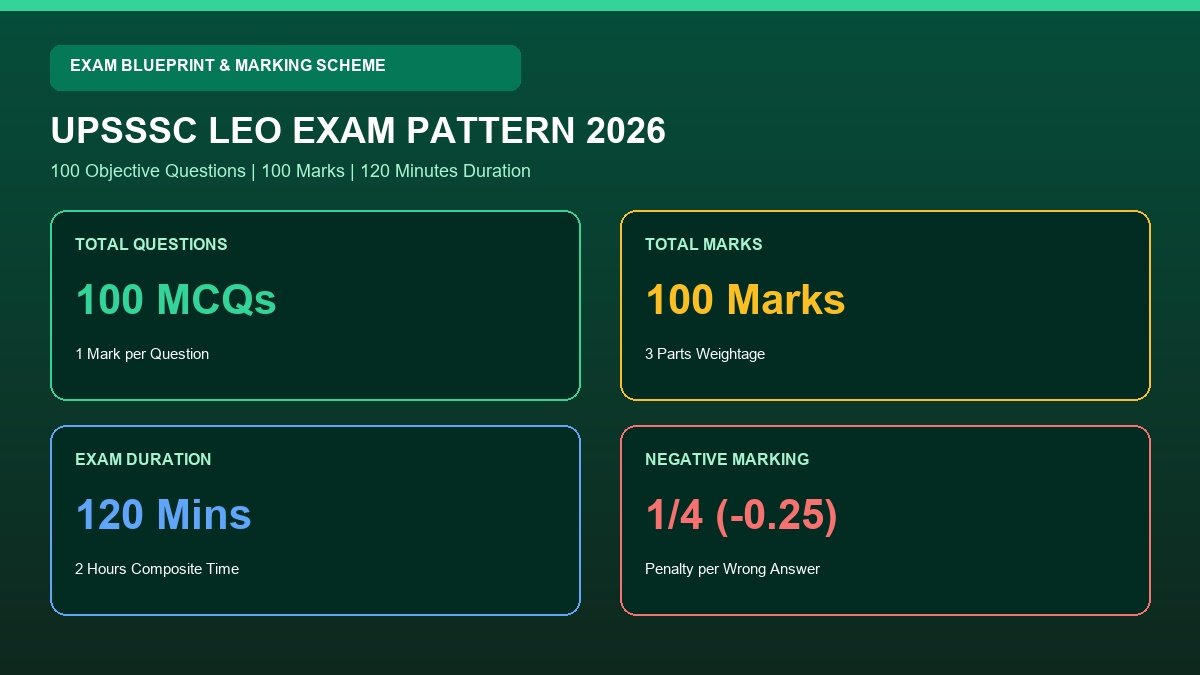 UPSSSC Livestock Extension Officer Exam Pattern 2026 100 Questions 100 Marks