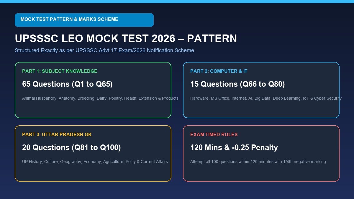 UPSSSC Livestock Extension Officer Mock Test Pattern 2026