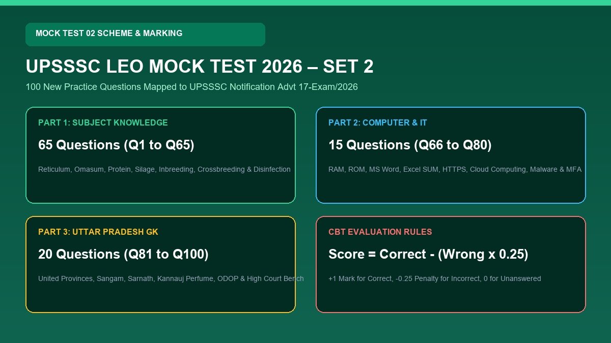 UPSSSC Livestock Extension Officer Mock Test 2026 Set 2 Pattern and Weightage