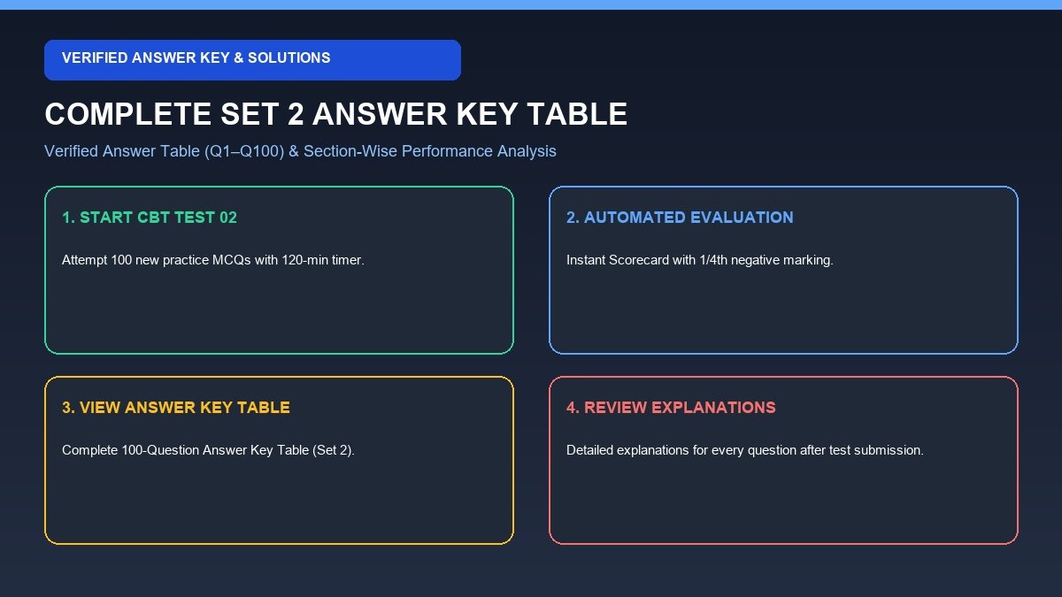 UPSSSC Livestock Extension Officer Mock Test Set 2 Answer Key Table and Solutions