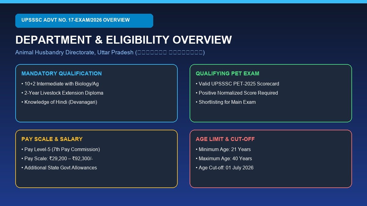 UPSSSC Livestock Extension Officer Eligibility PET 2025 and Pay Scale Overview
