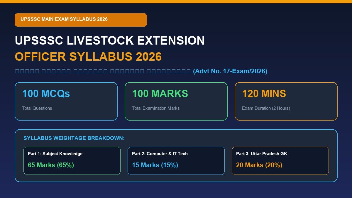 UPSSSC Livestock Extension Officer Syllabus 2026: Exam Pattern & Subject-Wise Syllabus