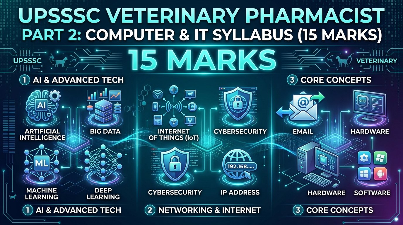 UPSSSC Veterinary Pharmacist Part 2 Computer and IT Syllabus 2026