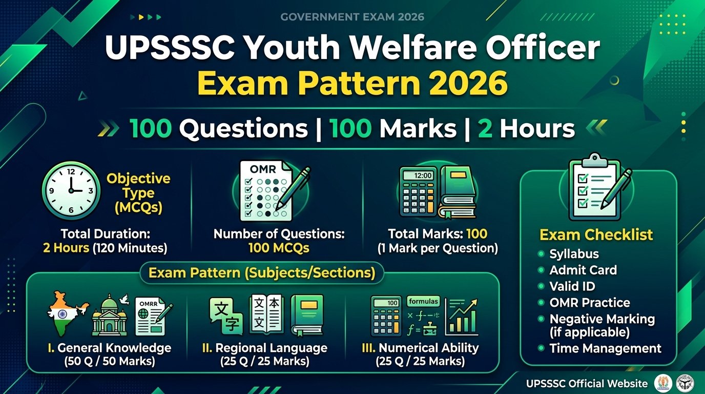 UPSSSC Youth Welfare Officer Exam Pattern 2026: Marking Scheme, Time Management & 3-Round Strategy