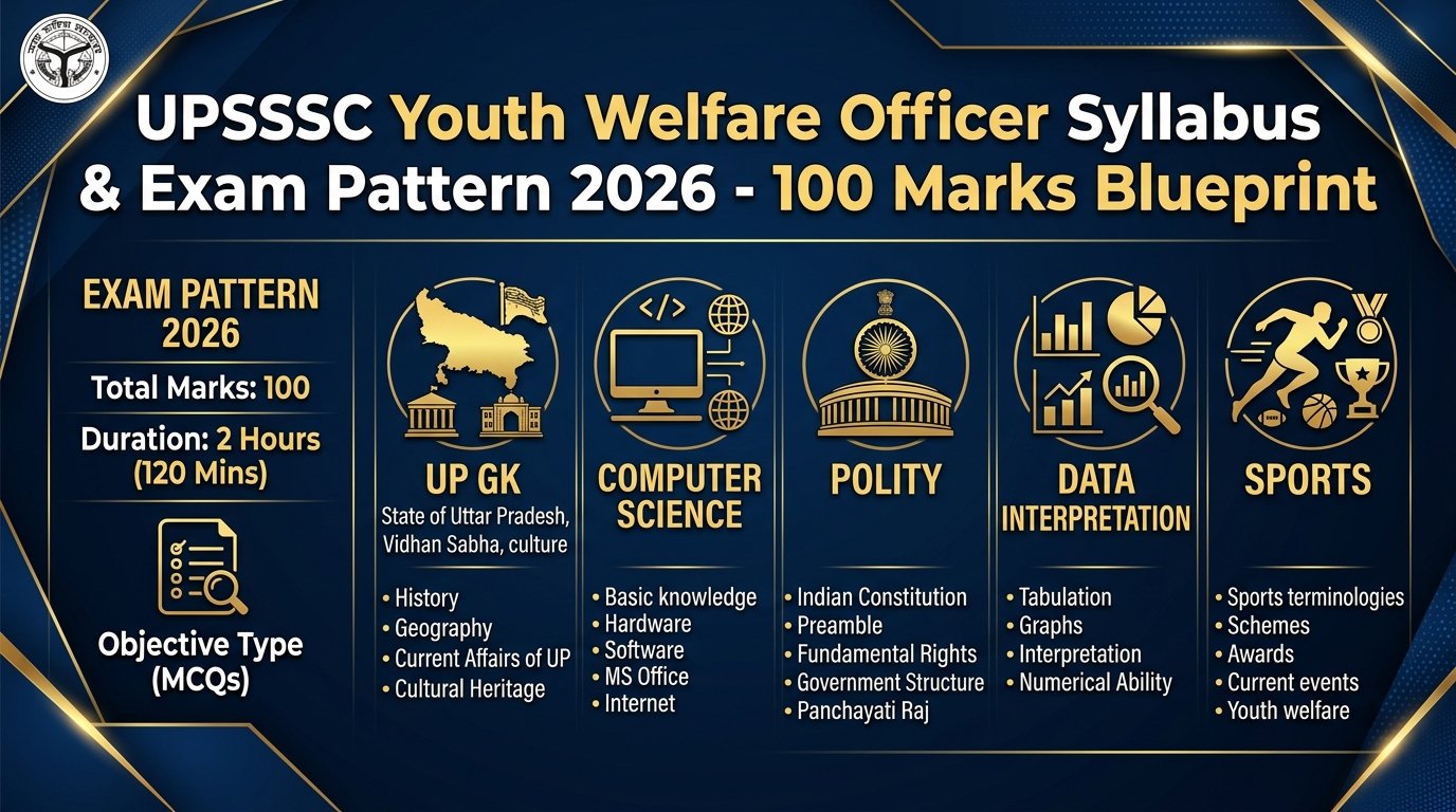UPSSSC Youth Welfare Officer Syllabus 2026 & Exam Pattern: Subject-Wise 100 Marks Breakdown