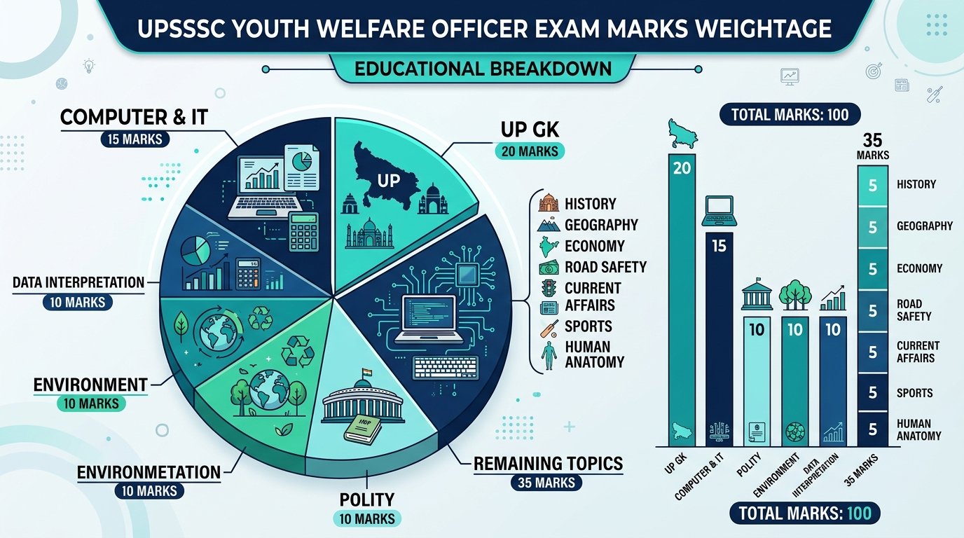 UPSSSC Youth Welfare Officer Exam Marks Weightage Breakdown Infographic
